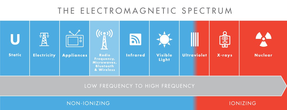 EMF Spectrum