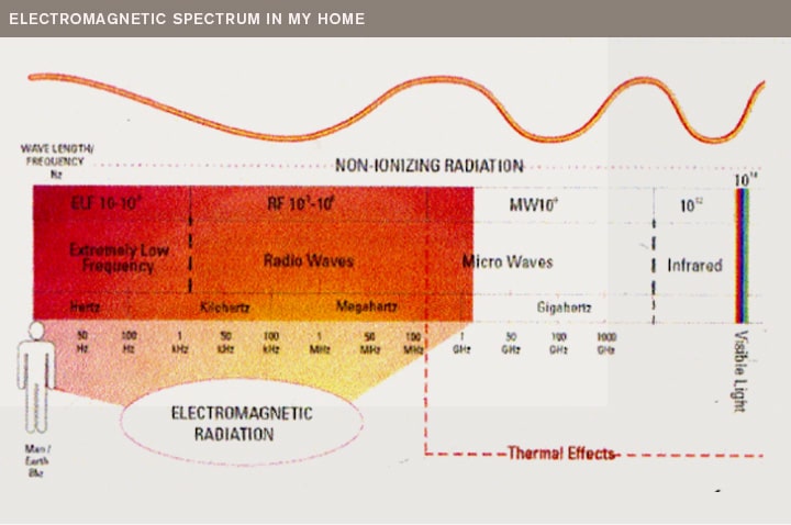 Electromagnetic Spectrum